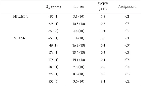 Table 1. Isotropic shifts, δiso, approximate T1 relaxation constants, linewidths (full width at 