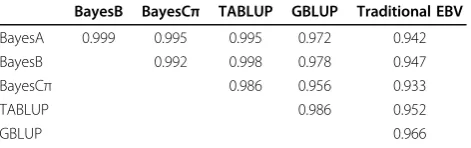 Table 2 Correlations between GEBVs by differentmethods (the first 4 columns) and between traditionalEBVs and GEBVs (the last column) for the 20 sires