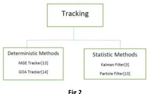 Fig 2 Object tracking tries to generate the trajectory of an object over time by locating its position in 