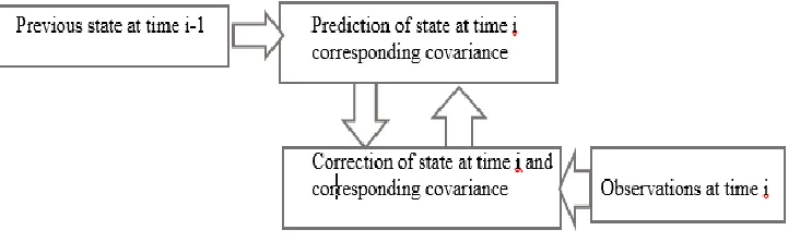 Fig 3: Flow for Kalman Filter 
