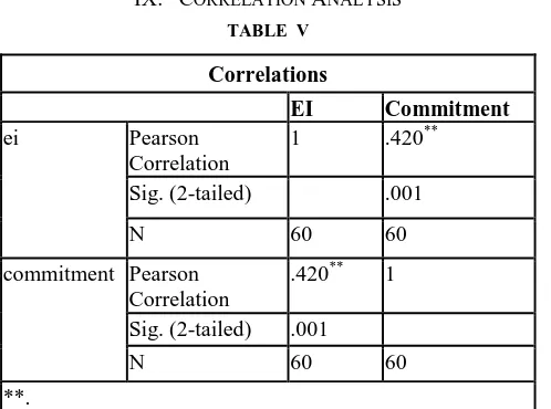 TABLE  V Correlations 