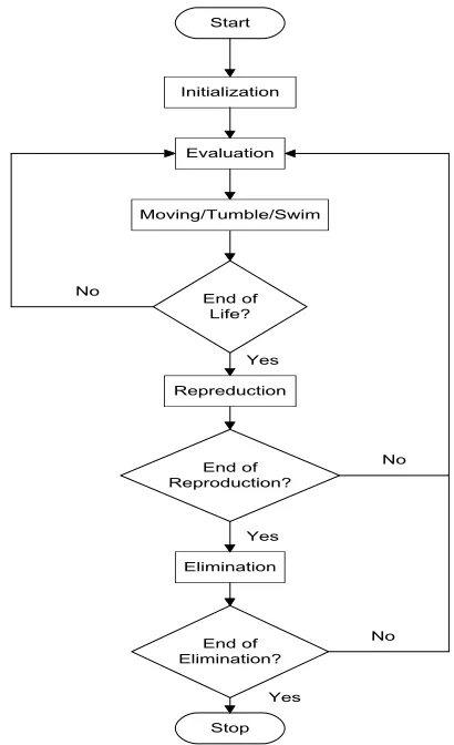 Fig.1. Flow chart of Particle Swarm Optimization 