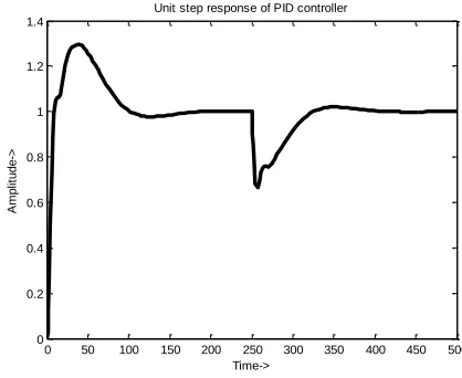 Fig. 7  Unit step response of system using PID controller tuned using Z-N Method compensating for step disturbance 