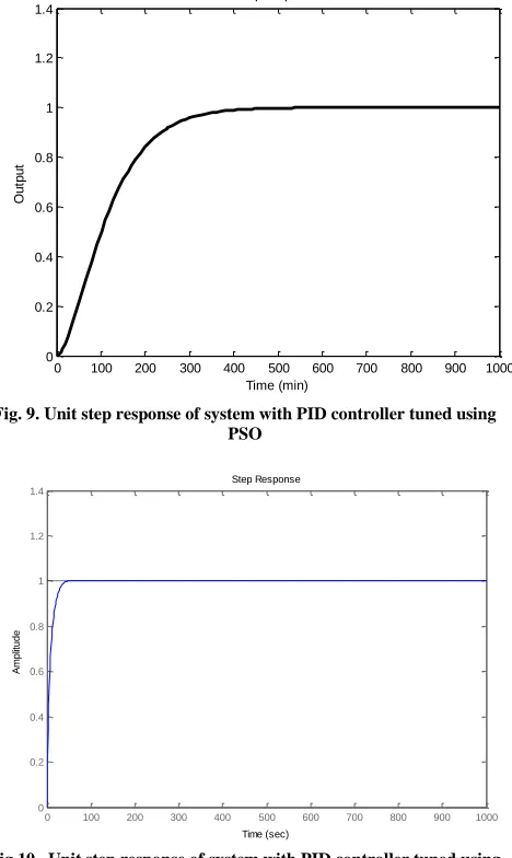 Fig. 9. Unit step response of system with PID controller tuned using PSO 