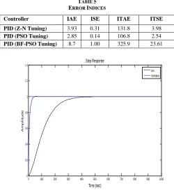 Table V. indicates error indices of PID controller using Z-N tuning, PSO and BF-PSO algorithm