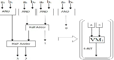 Fig. 2 Example of Multiplication of two numbers using Urdhva Tiryakbhyam Sutra. 