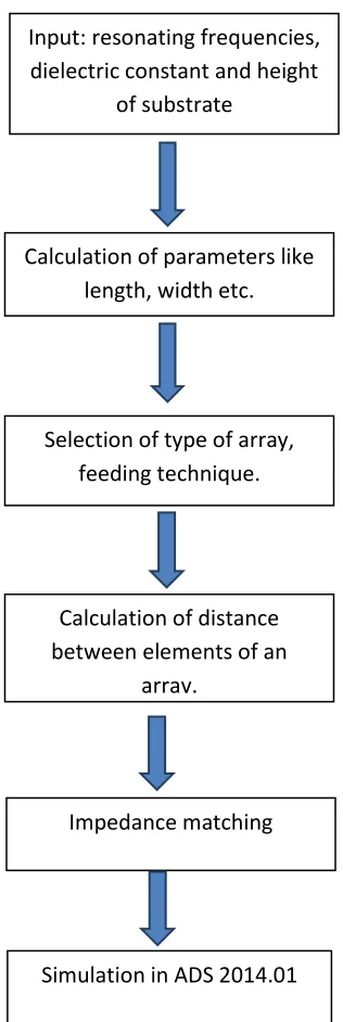 Figure 1: Flow of antenna array design 