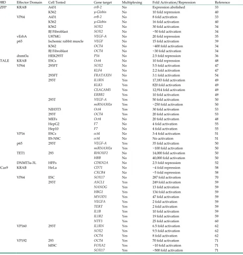 Table 1. Summary of key results from engineered transcription factors being applied to endogenous genes in mammalian cells