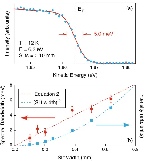 FIG. 3. Spectral bandwidth and intensity of the photon source as a functionof slit width