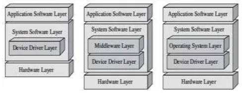 Figure 1: Embedded System Architecture [1] 
