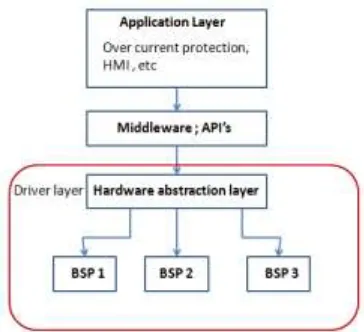 Figure 2 shows the software architecture to achieve platform portability. 