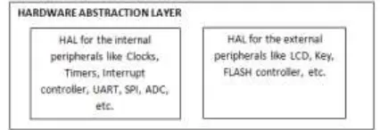 Figure 4: HAL for the internal and external peripherals 
