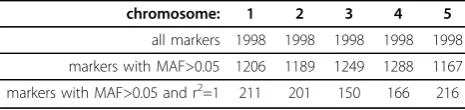 Table 1 MAF and LD reduction