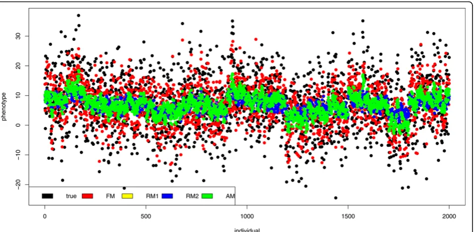 Figure 1 Haplotype effects. Figure shows the scale of haplotype effects estimated using fixed model (FM), the first random model (RM1) andthe second random model (RM2).