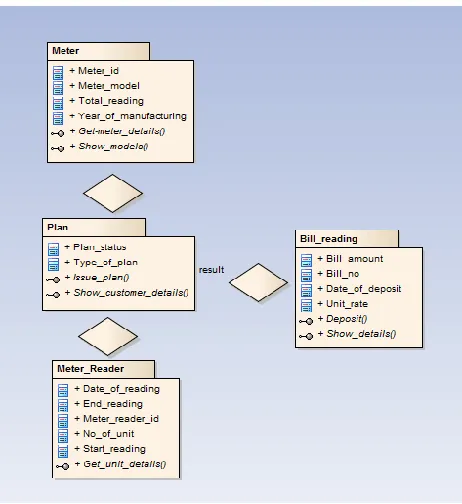 Fig 3: Representation of many to one Association 