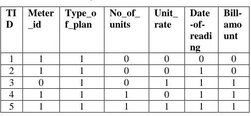 Table 2 Binary association of data items