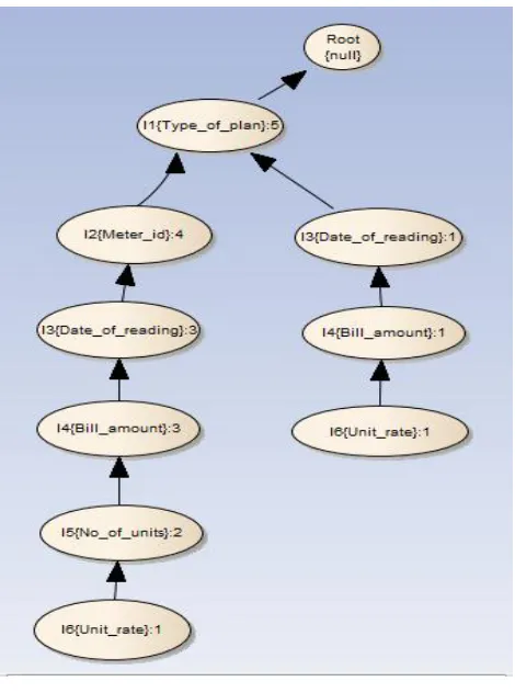 Table 4 Frequent pattern for data elements 