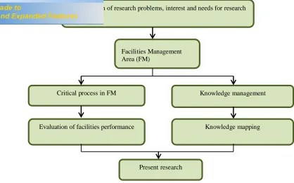 Figure 1.1: Identification of research needs in facilities management (FM) area