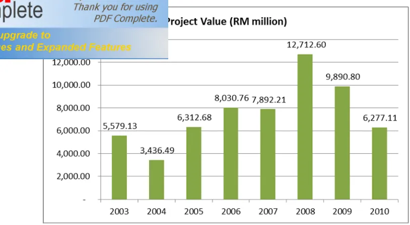 Figure 1.2: Facilities management contract awarded to independent contractors in Malaysia between Year 2003 to Year 2010 (extracted from CIDB annual report statistics) 