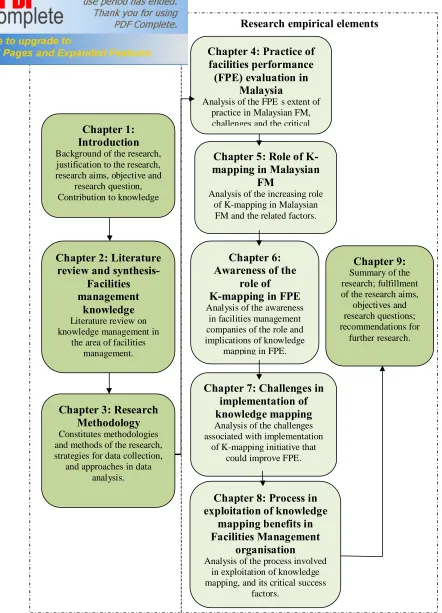Figure 1.5 : Flow of research based on thesis chapters’ arrangement 