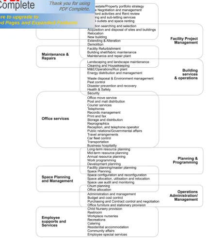 Figure 2.2:  Cluster of facilities management support service (source Chotipanich, 2004) 