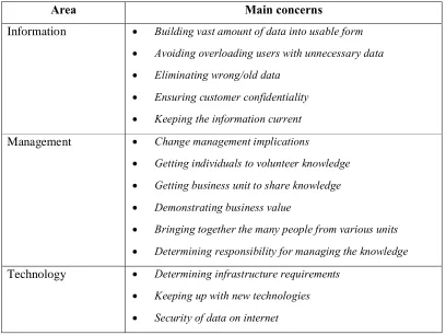 Table 2.2: Challenges or key concerns related to knowledge management in the organisation (adopted from Alavi and Leidner, 1999) 