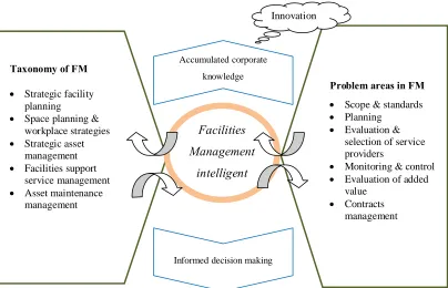 Figure 2.4:  Facilities Management Practice and Knowledge Capture (Then 2005)