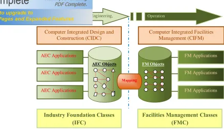 Figure 2.5: AEC/FM information system supported by IFCs and FMCMs. (source: Yu et. al., 2000) 