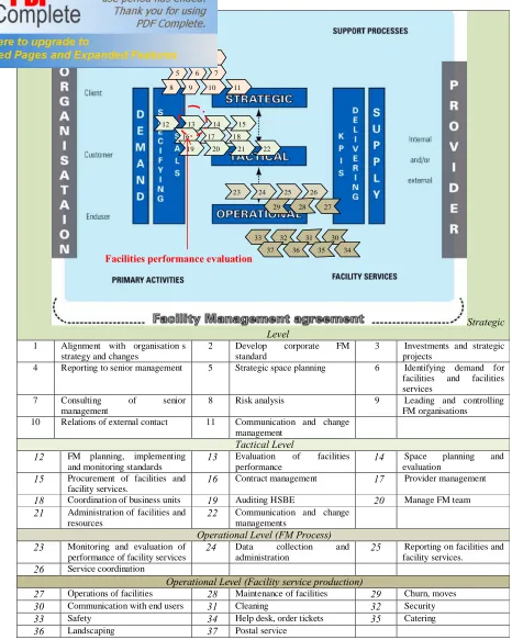 Figure 2.6:  Relationship of FM processes to the Facilities Management Model: Position of facilities performance evaluation at the tactical level (Source: BSI, 2007) 