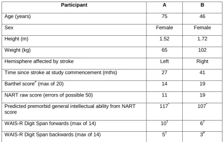 Table 4.5 summarises descriptors of both participants.   