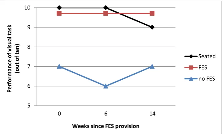 Figure 4.6: Score on visual task at each visit, averaged for three walking trials for each condition and from one seated trial (Participant B)