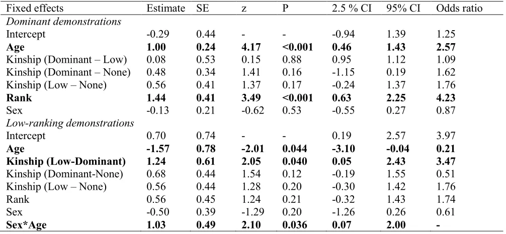 Table 2: Factors affecting the probability of individuals observing a demonstration from within 5 