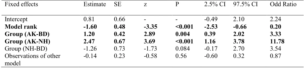 Table 3: Factors affecting the probability that models used their trained method in the test phase