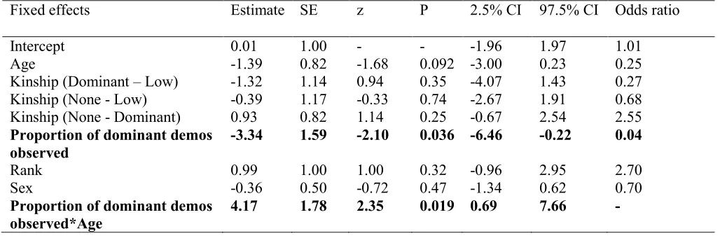 Table 4: Factors affecting the probability that an individual participated in the test phase