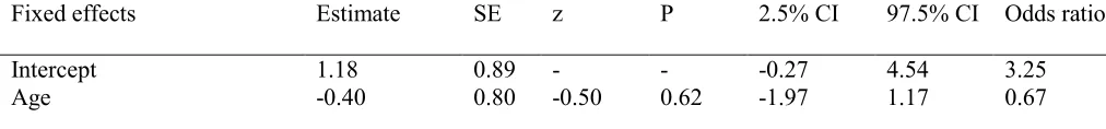 Table 6: Factors affecting the probability that individuals matched the method of their dominant 