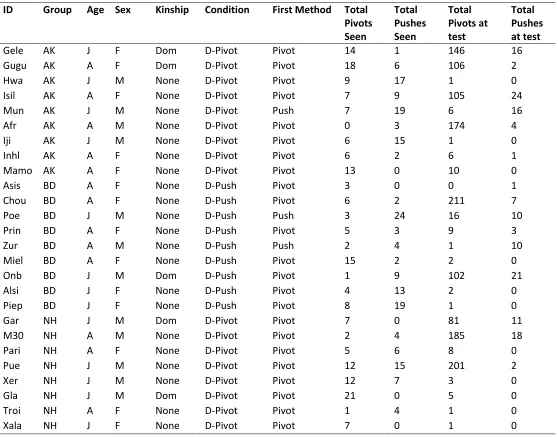 Table A2: All openings made by all individuals across the five groups using each method with all individual variables 