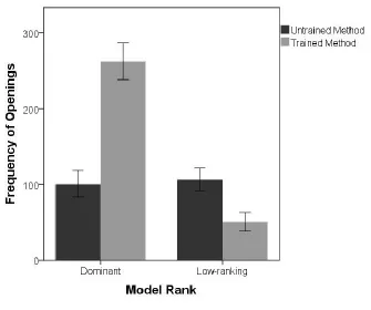 Figure 2: The total frequency of box openings in which the dominant and low-ranking models 