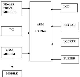 Fig 2: Block Diagram of Biometric and GSM Based Lockers Security 