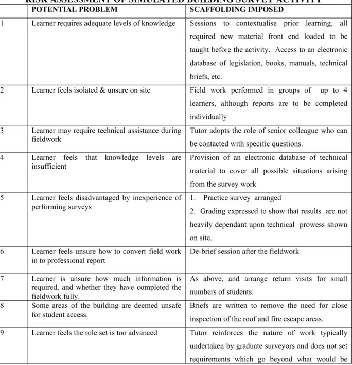 Figure 2 Risk Assessment Employed