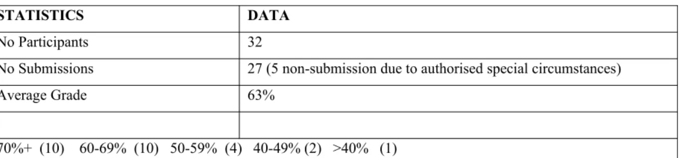 Figure 4 Learner Achievement Data