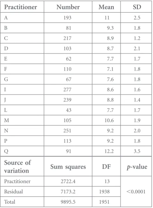 Table 2. Analysis of variance of breast compression (indecanewtons) for all practitioners