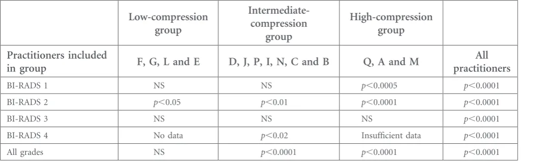 Figure 1. The means and standard deviations of compression used for each Breast Imaging Reporting and DataSystem (BI-RADS) grade by each practitioner.