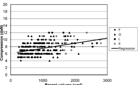 Table 4. Spearman’s rank correlation between compression force and Breast Imaging Reporting and Data Systemgrades for each practitioner