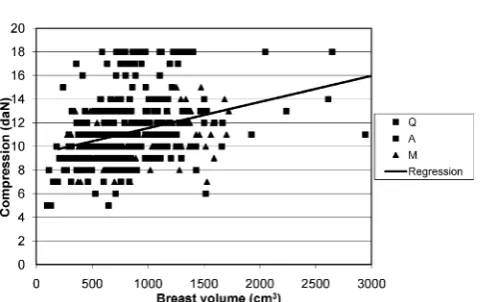 Figure 3. Correlation of compression and breast volumeinpractitionergroup“intermediatecompression”(Practitioners D, J, P, I, N, C and B).