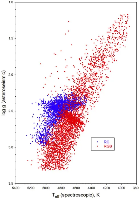 Figure 7. Spectroscopic effective temperaturein red. The two populations have a clear offset in this plot, with RC starsevolutionary state