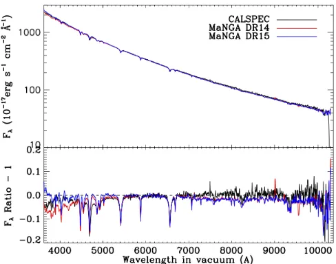 Figure 3. Flux calibration difference between DR14 and DR15 MaNGA datathe version of the Kurucz modelsproduced in 2003, and to CALSPEC.of Yan et al.the CALSPEC database(normalized at 6000of ourcontinuum of this white dwarf agrees much better with the black