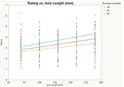 Figure 5.  Scatterplot and fit regression lines for mean beauty ratings split by number of sides in experiment 2 