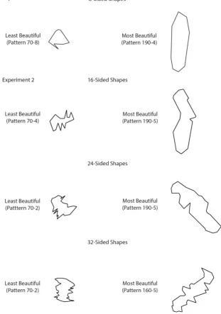 Figure 6.  Examples of the least and most beautiful shapes in both experiments 