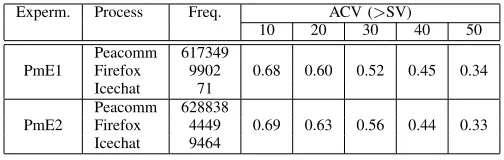 Table 2. The results of using the correlation algorithmwhen (1) applying different sensitivity values (SV) tocalculate the Anomaly Correlation Value (ACV) and (2)considering the frequency of API function calls perprocess for P2P bots.