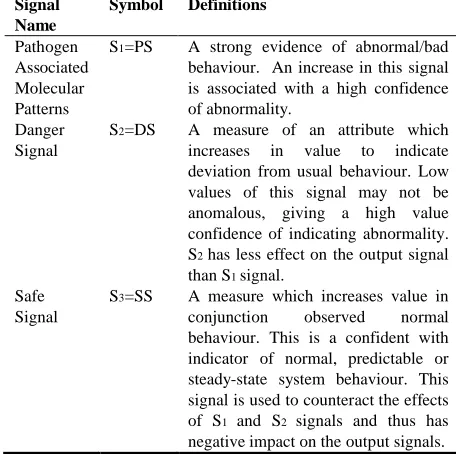 Table 1. Signals Definition